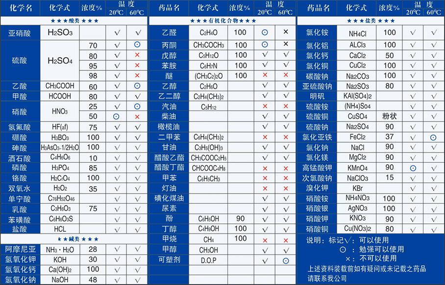 聚乙烯（PE）耐化學品性能表